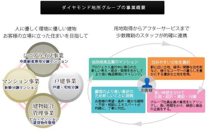 ダイヤモンド地所グループの事業概要