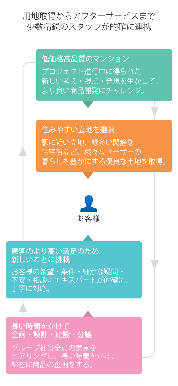 ダイヤモンド地所株式会社の分譲事業の流れ（概念図）